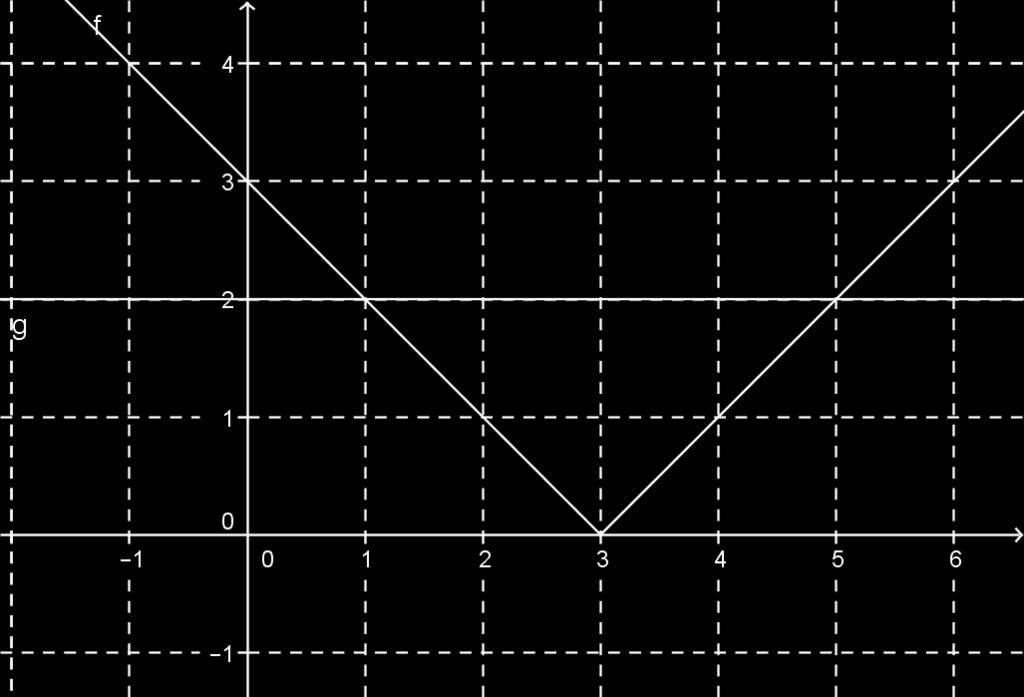 3 1.3. Abszolútértékes egyenlet 1.3.1. Példa Oldjuk meg a következő egyenletet grafikus és algebrai módszerrel is!