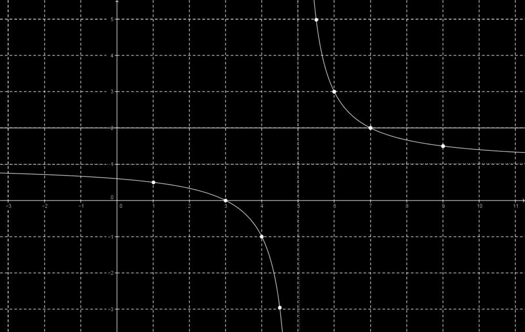 M (grafikusan): x 3 x 5 = x 5+2 x 5 = 1 + 2 x 5 átalakítással transzformálható alakra hozunk, így az ábrázolás: Innen leolvasható