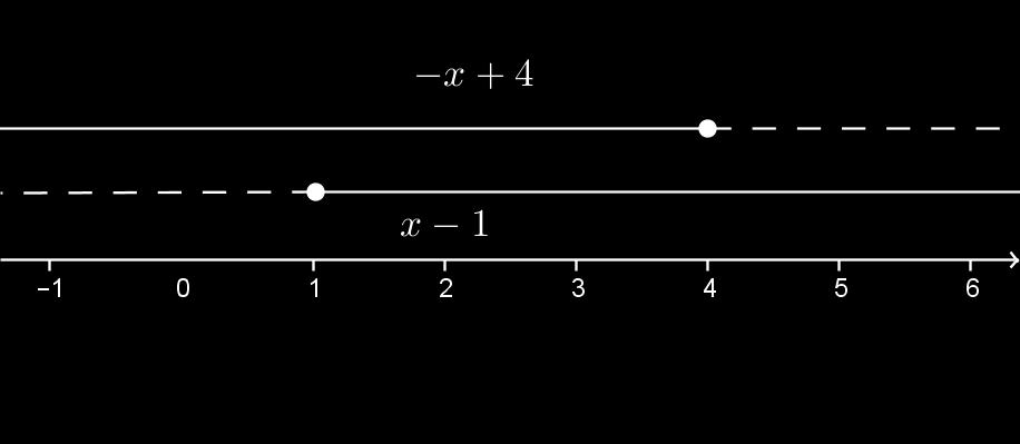 Innen a megoldás: x ] ; 1[ [4; [ 2.3.4. Feladat 6 perc Oldd meg az alábbi egyenlőtlenségeket a valós számok halmazán!