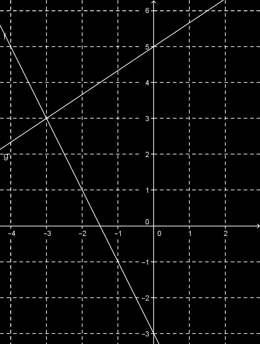 Az első egyenletből y = 2x 3, a másodikból y = 2 3x + 5.