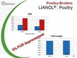 A LIANOL hatása a broilerek növekedésére, takarmányértékesítésére Miként tudja fokozni a LIANOL a húscsirkék teljesítményét? A LIANOL az állatok IGF 1 ellátottságát javítja!