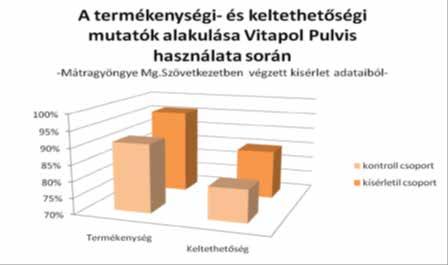 A Vitapol igazi előnye a tojástermelésben és a keltethetőségben mutatkozik meg, ezen eredményeket az alábbi diagramok szemléltetik: A Magyarországi, Romániai és Lengyelországi tapasztalataink alapján