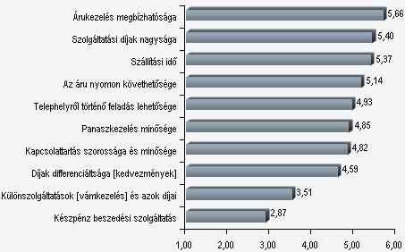 A fuvarozó kiválasztását befolyásoló tényezők fontossága 9.