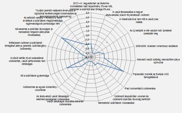 Magyar áruszállítási jövőkép 2030 3 - A megfelelő szabályozás alkalmazásával elérhetőnek tartott áruszállítási modal split 2030-ban: 60% 25% 10% 5% (közút vasút belvíz csővezeték) - Kíséretlen (de