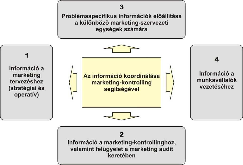 bekerülnek a MIR-be, s egy részük a vállalati kontrolling rendszerébe is, miáltal az ügyvezetés, igazgatóság és más szervezeti egységek címzettjeihez is eljutnak.