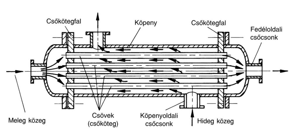 4.Tanulmányozza az ábrán látható berendezést, majd válaszoljon a kérdésekre! Forrás: Papp László: Élelmiszeripari műveletek és folyamatok a. A berendezés neve sőköteges hőcserélő b.