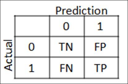 További metrikák: Kiértékelés Átlagos 0-1 hiba: err(h(x),y) = 1, ha tévesztés történt 0 különben. Ezek átlagolása az adatbázison. Kiegyensúlyozatlan eset?