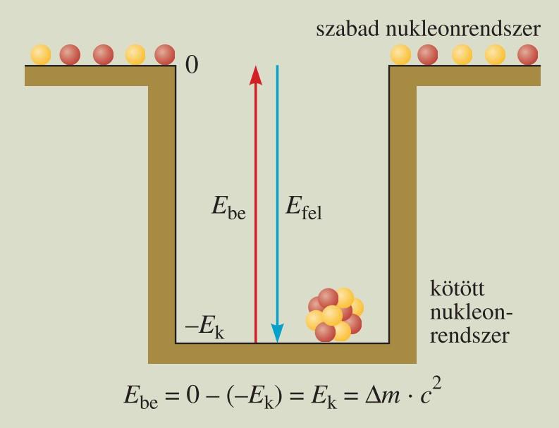 A kötési energia azért negatív, mert az atommag energiagödör - ben van, mert pozitív energiát kell befektetni ahhoz, hogy szétszakítsuk