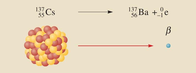 A negatív β sugárzás során elektron keletkezik az atommagban (egy neutron átalakul egy protonná és egy elektronná). Az atommag rendszáma eggyel nő, tömegszáma nem változik.