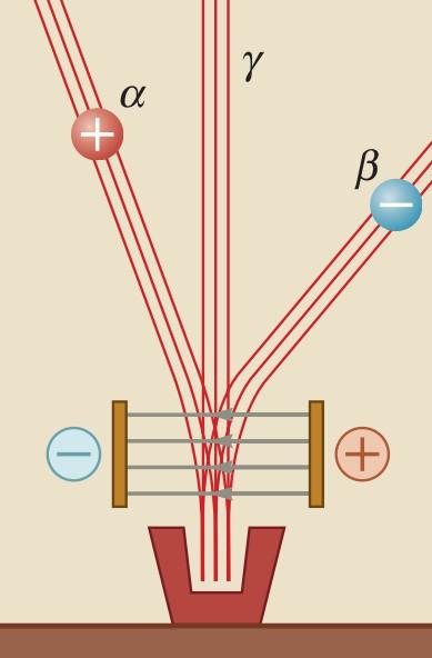 Elektromos vagy mágneses térrel a 3 sugárzás szétválasztható, mivel az α pozitív, a β negatív, a ץ pedig
