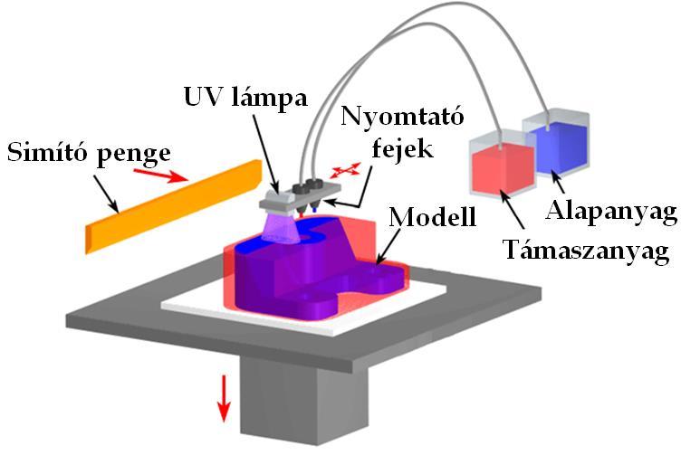 2.2.3. Fotopolimer alapú gyártástechnológiák A fotopolimer alapú technológiák közé tartozik többek között a PolyJet, a Sztereolitográfia (SLA) és a Digitális képfeldolgozás (DLP).