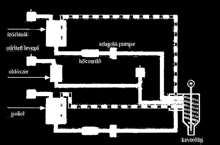 12. ábra RIM berendezés vázlata A kisebb gépek felépítése az előzőekben leírtaktól abban tér el, hogy a fogaskerék szivattyúval a befecskendező-pisztolyhoz eljuttatott komponensek csak egy, a
