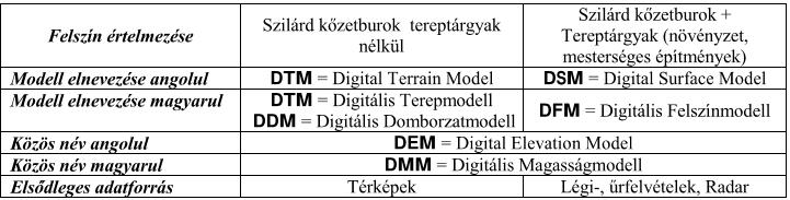 DTM fogalma