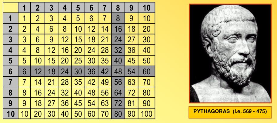 Püthargosz-féle számolótáblák Az ókori Görögországban alakult ki. A gyakran szükséges számítások eredményét egy-egy táblázatba foglalta, az eredményt erről csak egyszerűen leolvasták.