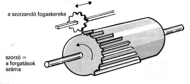 Leibniz számológépe Az 1670-es években Gottfried Wilhelm Leibniz német filozófus és matematikus Pascal gépét továbbfejlesztette.