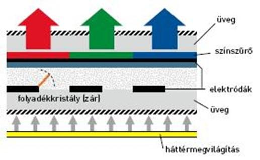 Folyadékkristályos monitor Nevezzük még LCD (Liquid Crystal Display), vagy a modernebbeket TFT (Thin Film Transistor) monitornak is.