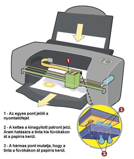 Ezeket a pontokat festékszalagra ütött vékony, hosszú acél rudak segítségével hozzák létre, amelyeket elektromágnes mozgat.