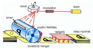 Lézernyomtatók A nyomtató egy fényérzékeny hengert tartalmaz, amelyet kezdetben pozitív elektromos töltéssel töltenek fel. A forgó hengerre a képet lézersugár rajzolja.