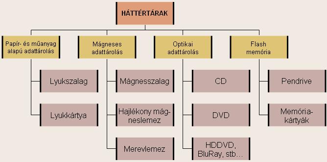 programjainkat célszerű háttértárakra írni.