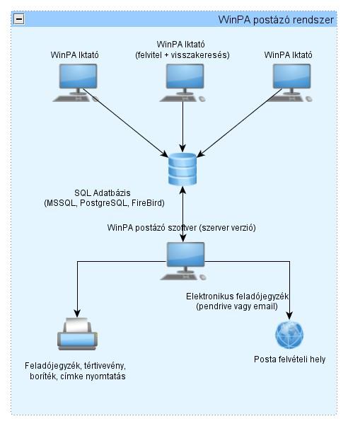 1 Általános ismertető A WinPA Postázó és Iktató szoftver Microsoft Windows operációs rendszeren futtatható egy, vagy több felhasználós kliens-szerver felépítésű szoftver.