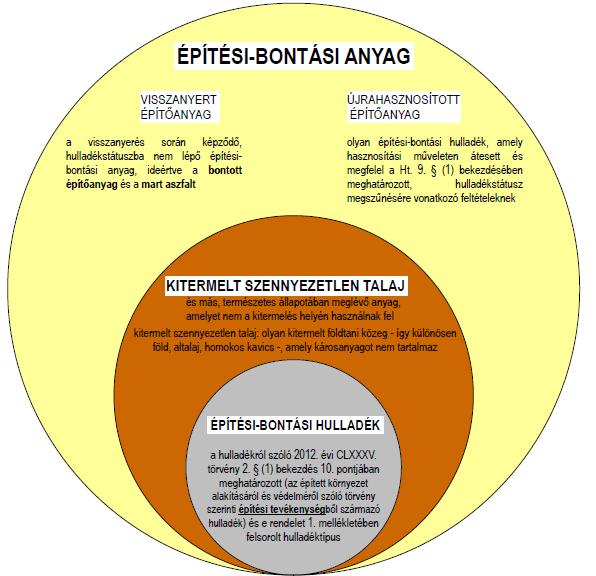 A kitermelés helyén fel nem használt szennyezetlen talaj és más, természetes állapotában meglévő anyag ÉPÍTÉSI-BONTÁSI ANYAG = visszanyert építőanyag + újrahasznosított építőanyag visszanyert