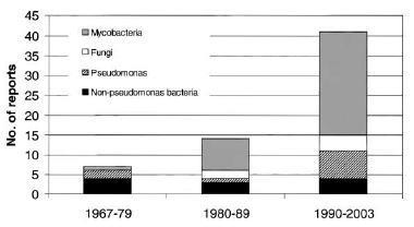 Frequency of reports of transmission and