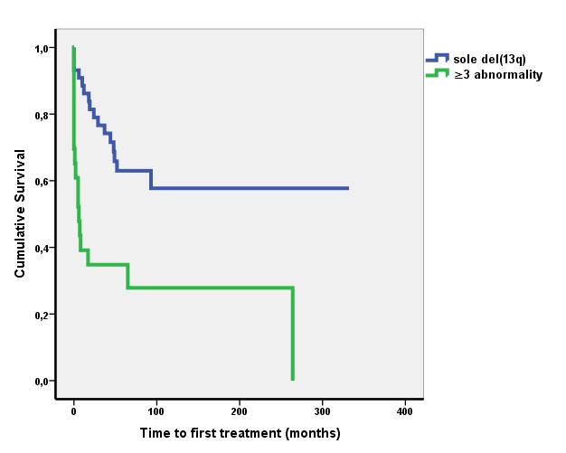 To investigate the possible role of complex karyotype abnormalities in the prognosis, we analyzed the group of patients with 3 different genetic aberrations.