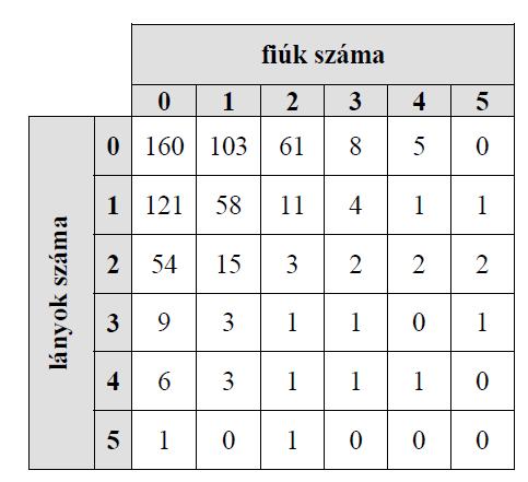 b) Készítsen olyan oszlopdiagramot a táblázat alapján, amely a vizsgált időszakban szerzők szerinti összesített forgalmat szemlélteti!