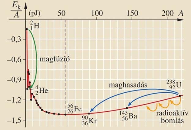 elemezze, hogyan változik az atommagokban lévő