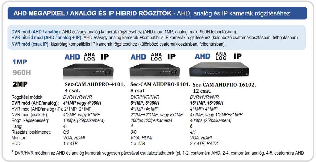 SEC-CAM - AHD Megapixel Rögzítők Felhasználói leírás Dokumentum verzió: v1.7.