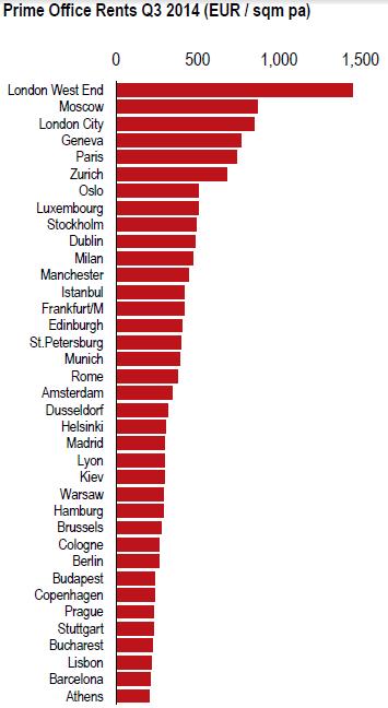 hozamú ingatlan szektor versenyképes hozam A bérleti díjak megindultak a mélypontról Bérleti díjak növekedése lassul Bérleti díjak növekedése Bérleti díjak csökkennek Bérleti díjak mélyponton