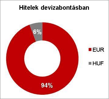 sikeresen refinanszírozta az utolsó CHF hitelét is A hitelek 98 százalékának kamata