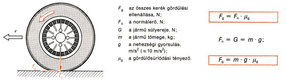 A gumiabroncs gördülése közben az abroncs