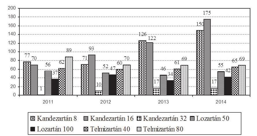 2016, 89(2): 69-74 3. táblázat. Egyes ARB-k kémiai szerkezete [3, 9, 20, 21]. Gyógyszer neve Kandezartán cilexetil R Lozartán Telmizartán 1. ábra. Az ARB-k általános kémiai szerkezete.