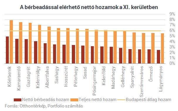 A kínálati bérleti díjak és kínálati árak alapján a XI. kerületben 5,5 és 8 százalék között mozognak az éves hozamok 3 százalékos lakásfelértékelődéssel számolva.