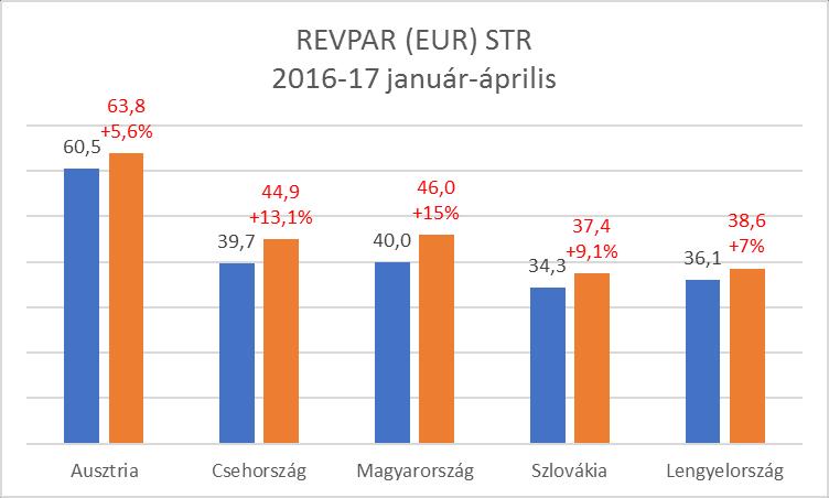 3 ÖSSZEFOGLALÓ SZÁLLODAI SZOBAKAPACITÁS ÁPRILIS (KSH) Országos 2016 2017 változás 5* 2 184 1 579 72,3% 4* 20 587 20 065 97,5% 3* 10 338 8 508 82,3% Összes minősített 33 263 30 328 91,2% Kategória