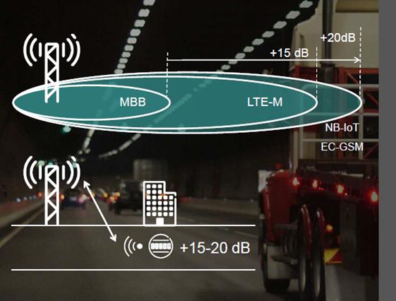 NB-IOT MŰSZAKI ÖSSZEHASONLíTáS 2g (GSM) 3G (UMTS) 900/21000 MHz 4G (LTE) LEFEDETTSÉG 300 m - 35 km 144 db 300 m 30 km 150 db 300 m 35 km 155 db CELLáK SZáMA (HU) ALACSONY ENERGIAFO- GYASZTáS