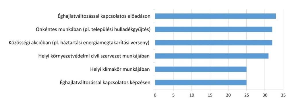 válaszadók többsége részt venne éghajlatváltozással kapcsolatos előadásokon, illetve helyi akciókban, civil tevékenységben, ami azt a feltételezést erősíti, hogy a kérdőívet a klímavédelem,