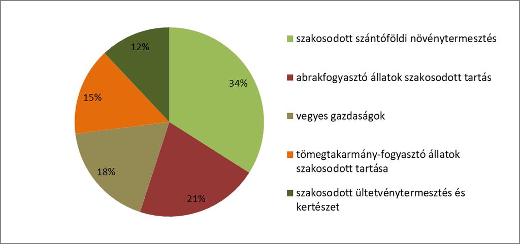 19. ábra: jellemző gazdálkodási típusok Pest megyében, 2013. datok forrása: GRÁRIUM 2016., 2016. évi gazdaságszerkezeti összeírás kiadvány, KSH 2013.