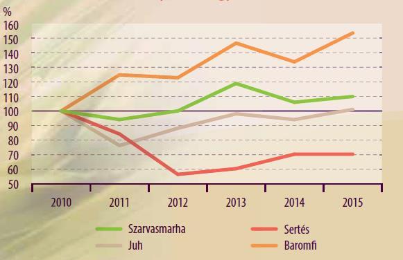 20. ábra: Pest megyére jellemző állatállomány alakulása 2010-2015. Forrás: KSH (2016): Mezőgazdaság számokban.