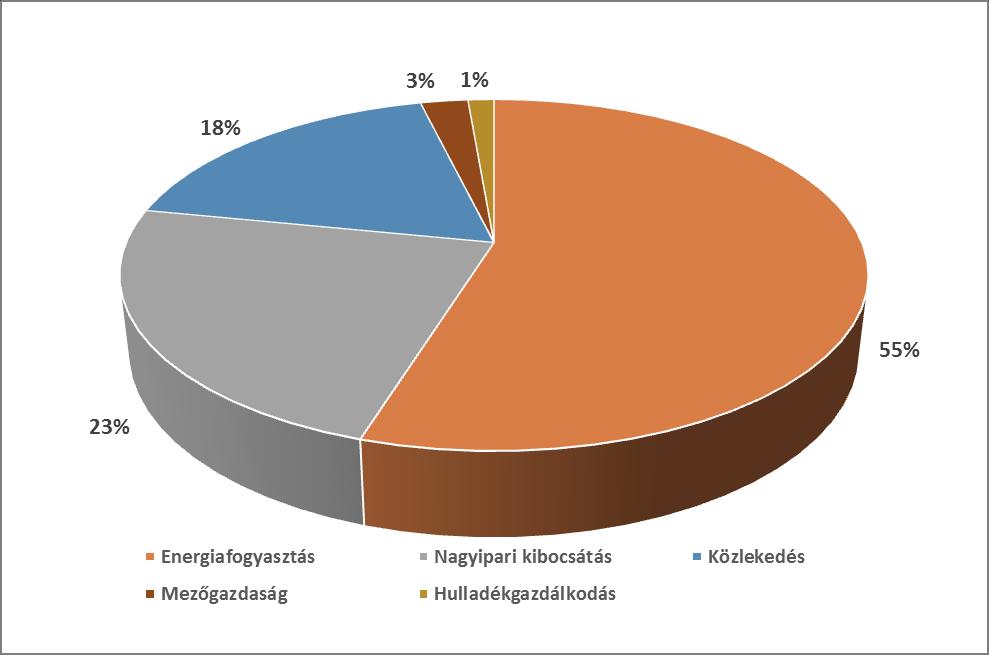 27. ábra: z üvegházhatású gázkibocsátás megoszlása Pest megyében, 2016. 81 2.5.2. Pest megyében megvalósult fenntartható energiagazdálkodási (energiahatékonysági és megújuló energia) projektek