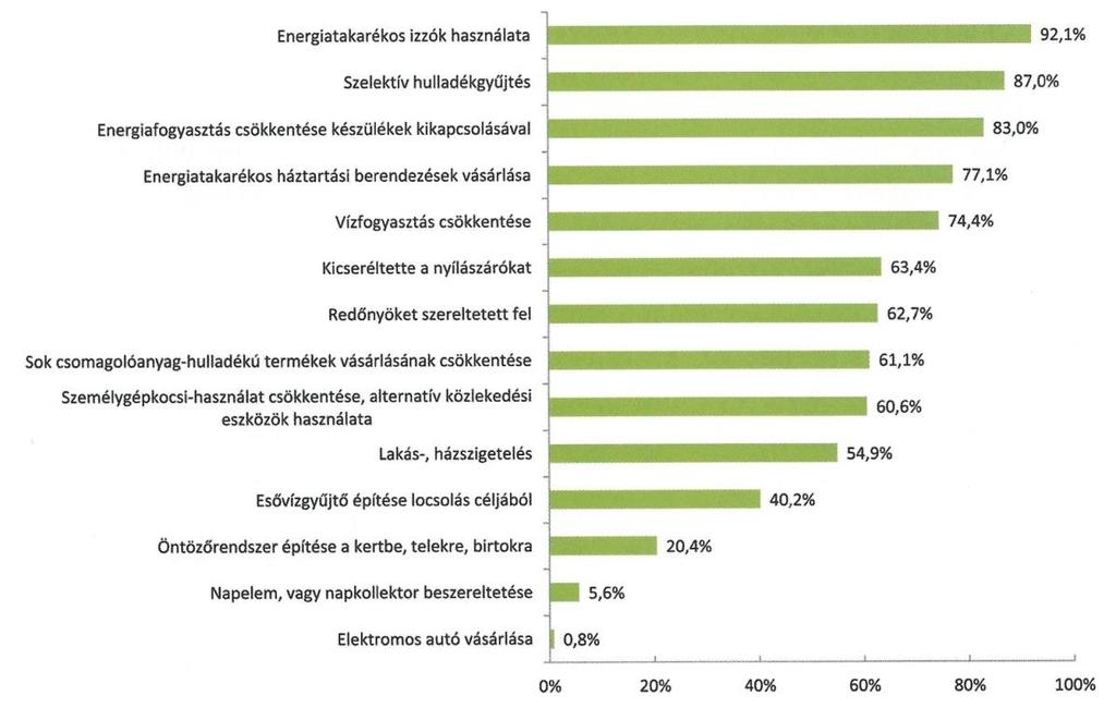 66. ábra: z elmúlt három évben környezetvédelmi célból vállalt tevékenységek (%, N=3269).