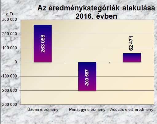 4. Az Észak-magyarországi Közlekedési Központ Zrt. 2016. évi gazdálkodásának főbb adatai és mutatói A társaság 2016. évi adózás előtti eredménye 62,5 millió Ft, melyet 26.