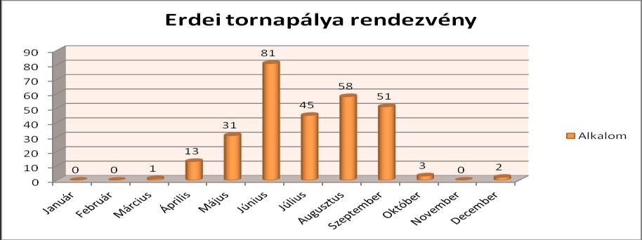 Intézmények, egyesületek, családok, baráti társaságok sok rendezvényt szerveztek ide.