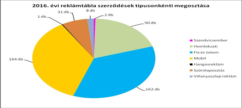 A következő diagram az 458 db engedélyezett reklámhordozó típus szerinti megosztását szemlélteti: A 2016-os évben újra megjelentek a villanyoszlopon elhelyezett reklámhordozók, melyet egy