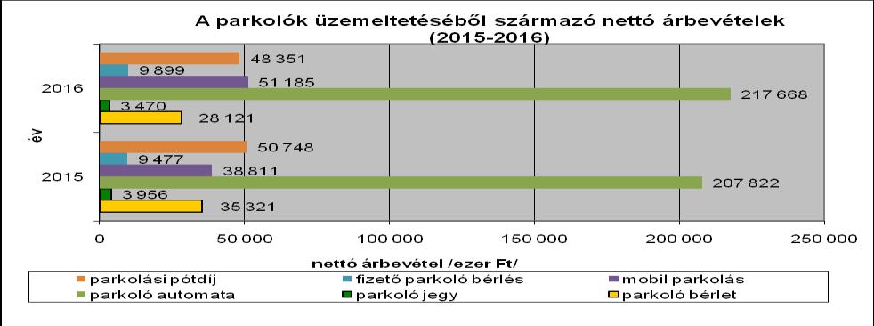 Parkoló automaták üzemeltetése Tárgyév során 65 db automata üzemelt a város területén.