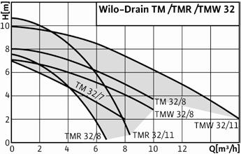 Szennyvíz és szennyezett víz elvezetés 9 Wilo-Opti Drain Merülőmotoros szivattyúk szennyezett vízre (1 mm szemcsenagyságig) Alkalmazás ƒ ƒ Merülmotoros szennyzettvíz átemelő szivattyú ráépített