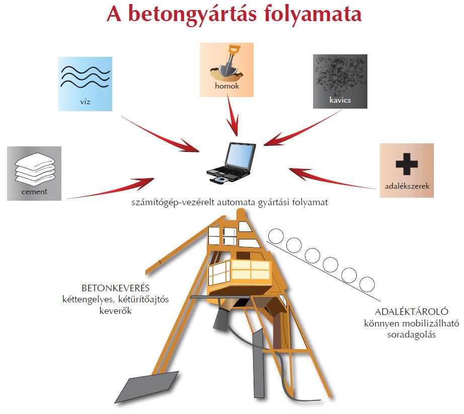 A technikai fejlődés és a környezeti hatások megváltozása következtében a beton előállítására és összetételének meghatározására ma más módszereket kell alkalmaznunk, ha ugyanolyan vagy inkább jobb