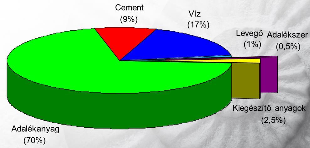 Forrás: Magyar Cement-, Beton- és Mészipari Szövetség Adalékanyag Normál adalékanyag Homok, kavics, homokos kavics Zúzott kő Nehéz adalékanyag, pl.: barit, hematit Könnyű adalékanyag pl.