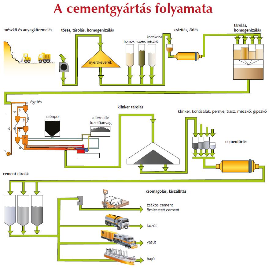 Forrás: Magyar Cement-, Beton- és Mészipari Szövetség 1.3.